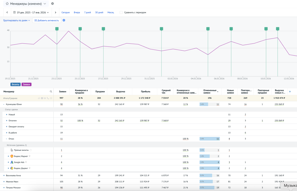 Пример отчета по менеджерам с группировками по статусам сделки и источникам