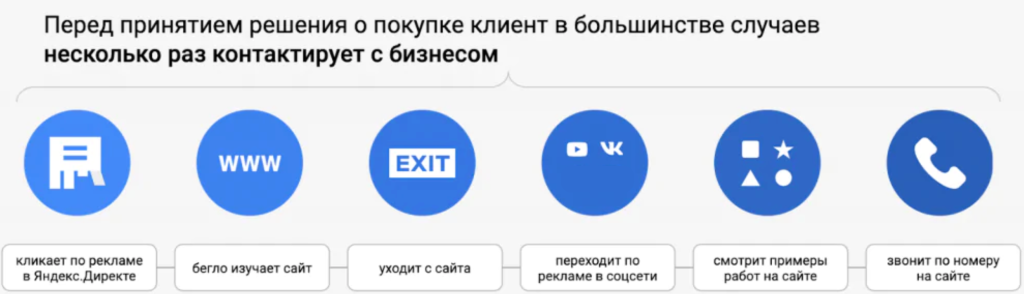 Пример процесса принятия решения о покупке