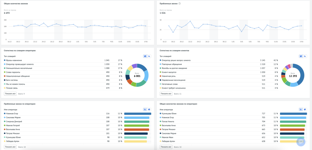 Отчёт Roistat, который фиксирует отклонения от стандарта качества коммуникаций