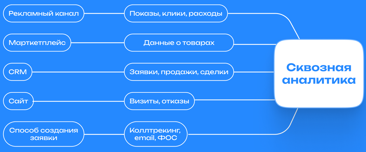Как работает сквозная аналитика