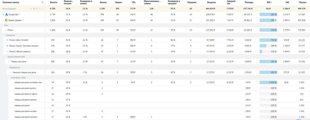 Пример отчёта по источникам с отображением эффективности рекламного канала Яндекс Директ в Roistat: