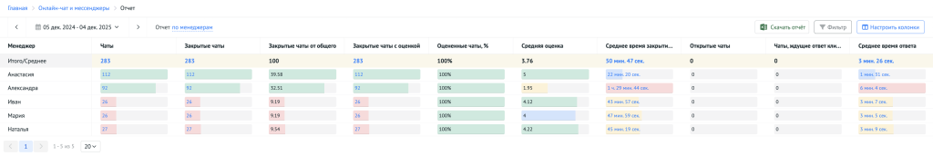 Интерфейс отчёта в разрезе операторов