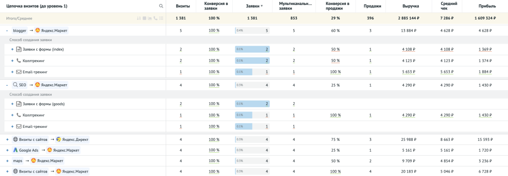Интерфейс отчёта с группировкой по способу создания заявки