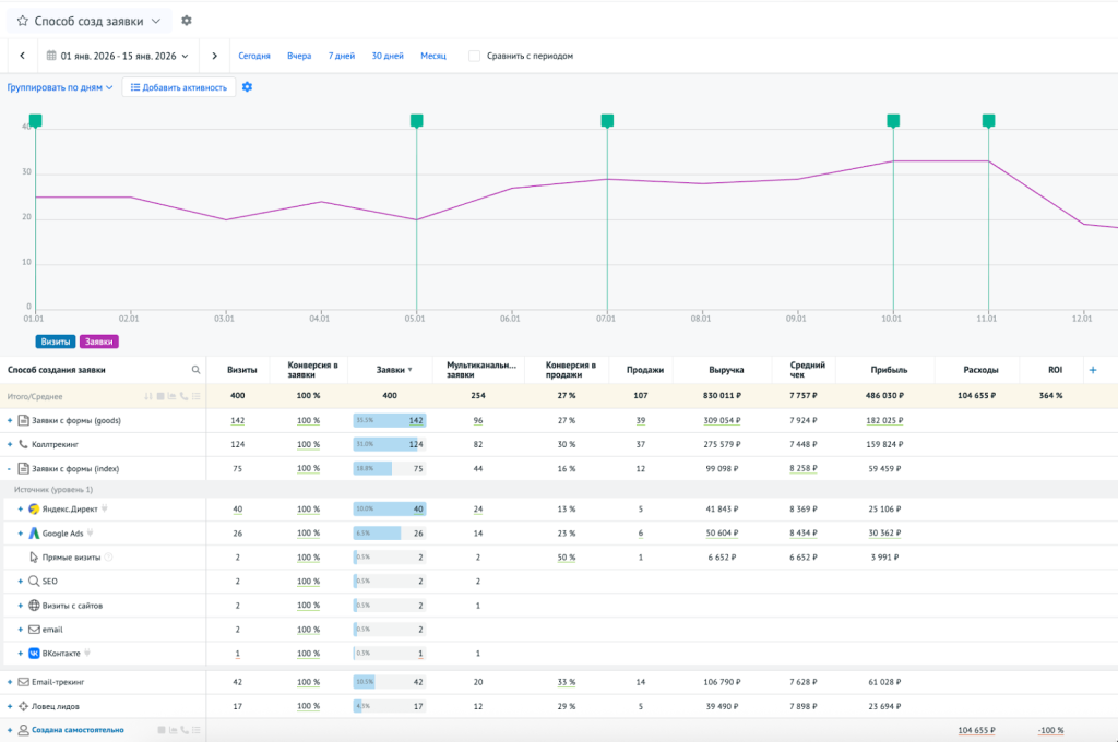 Пример отчёта по способу создания заявки
