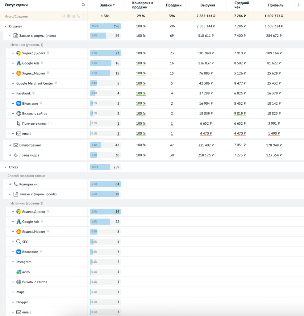 Интерфейс отчёта с группировкой по инструментом создания заявки и по каналам