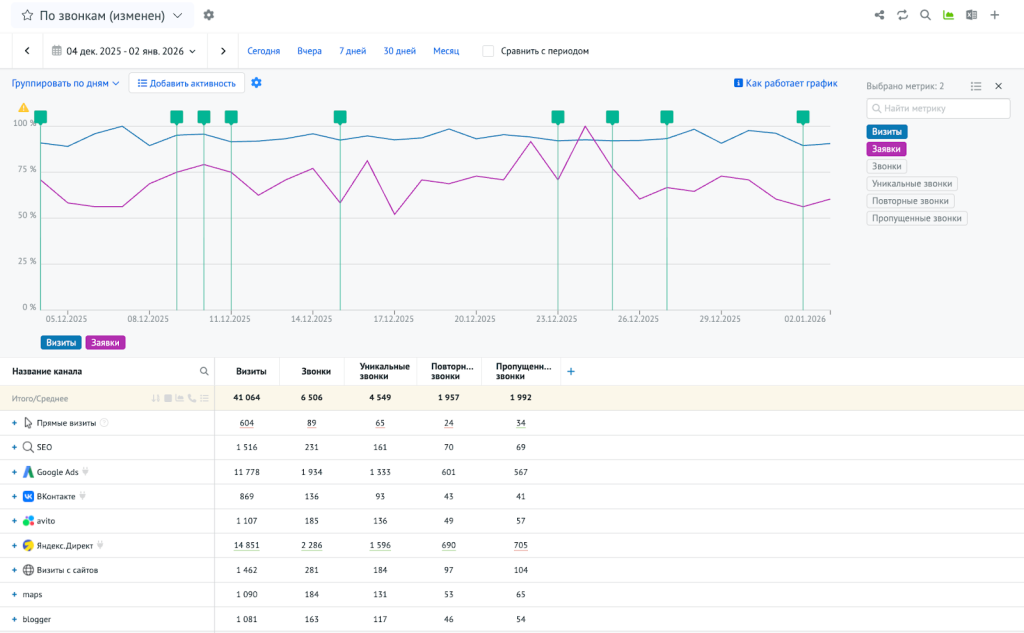 Пример данных по звонкам в разрезе источников