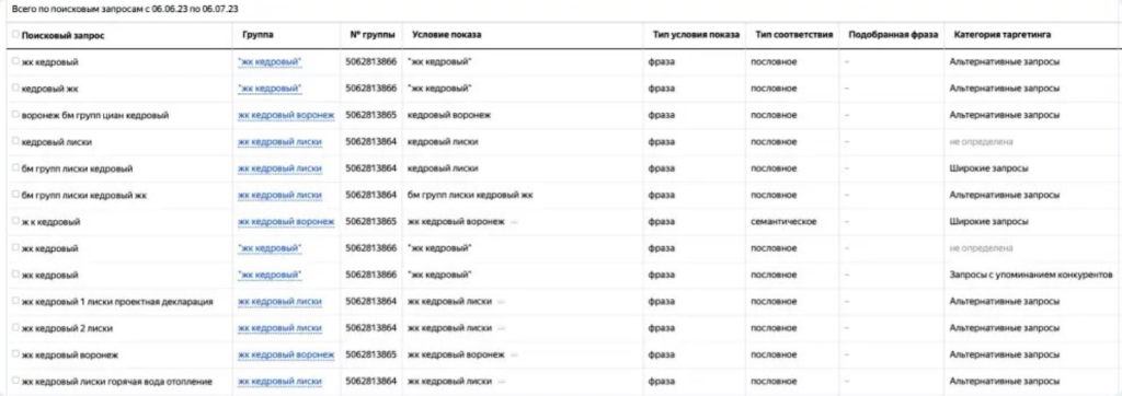 Пример поисковых запросов в «Яндекс Директ»