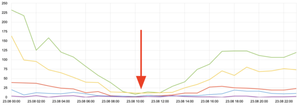Пример просадки конверсий