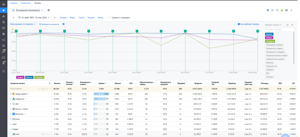 Пример аналитики Roistat