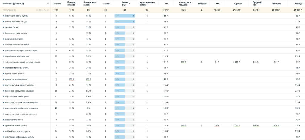 Пример отчёта по ключам поисковой кампании