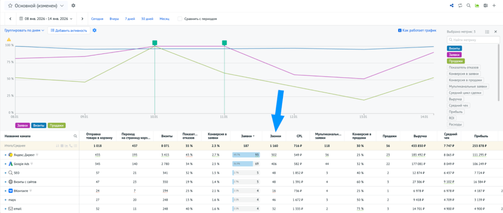 Пример аналитики с учётом звонков