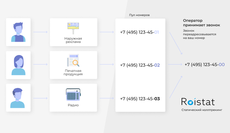 Схема работы статического коллтрекинга