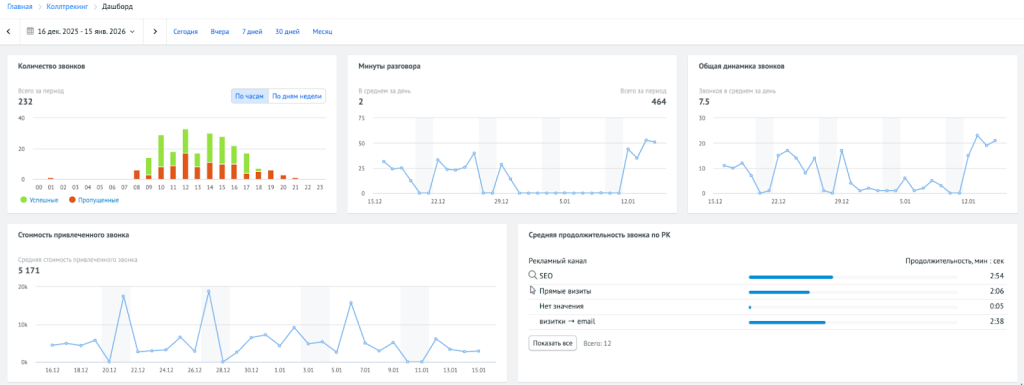 Перечень дашбордов в инструменте