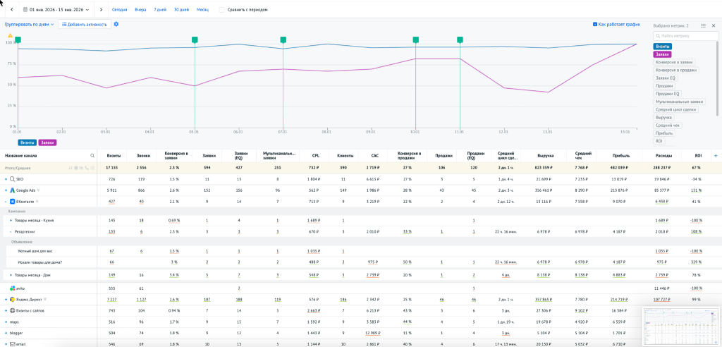 Как выглядит отчёт по источникам в сквозной аналитике