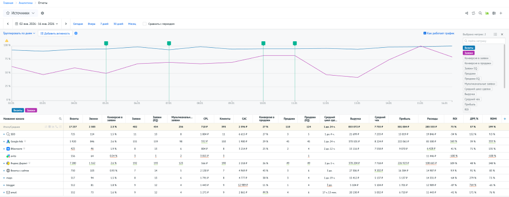Отчёт по источникам с дополнительными показателями