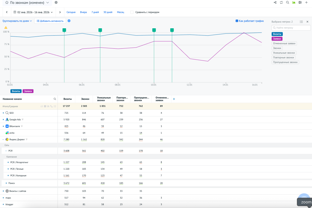 Отчёт в аналитике с данными по звонкам