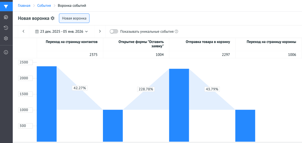 Пример воронки конверсий