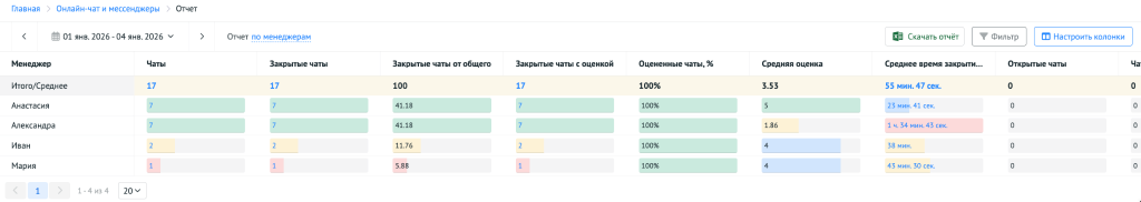 Отчёт по эффективности менеджеров в разрезе чата