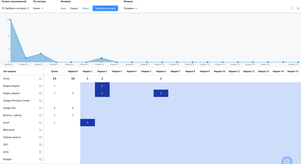 Когорты в разрезе продаж