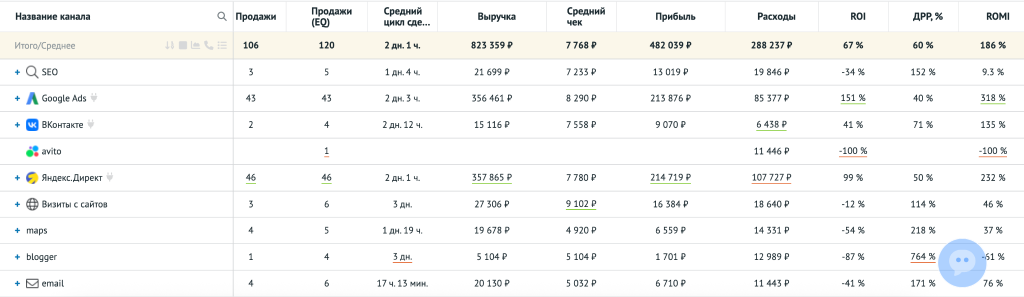 Отчёт в сквозной аналитике с показателями ROI, ROMI, ДРР %