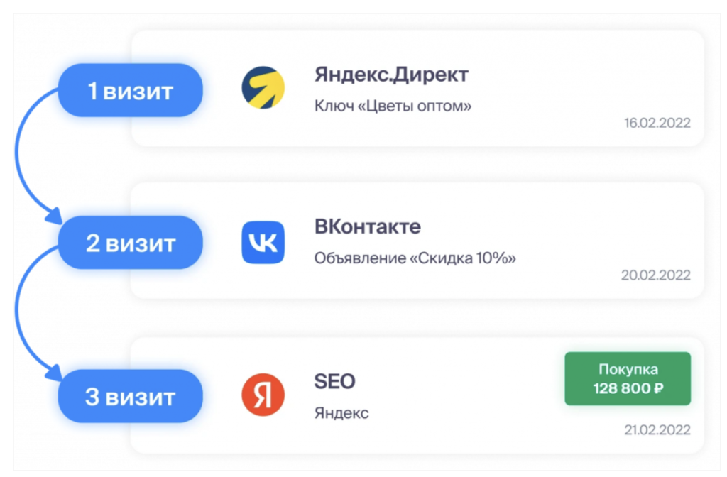 Цепочка касаний в сквозной маркетинговой аналитике
