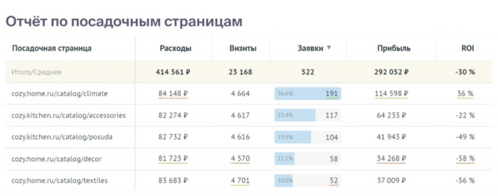 Анализ эффективности посадочных страниц в сквозной маркетинговой аналитике