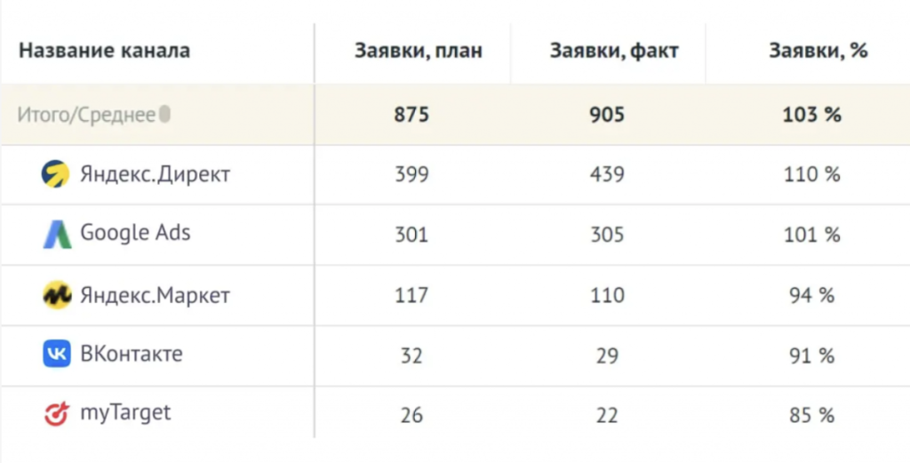Пример отчёта в «Медиаплане» Roistat
