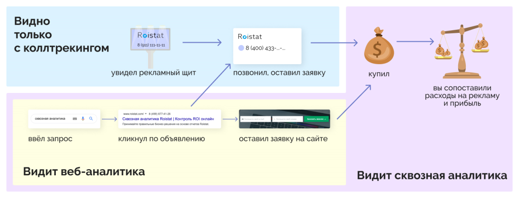 Схема работы коллтрекинга