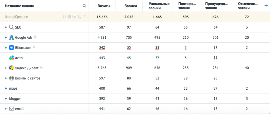 Пример отчёта по звонкам в аналитике