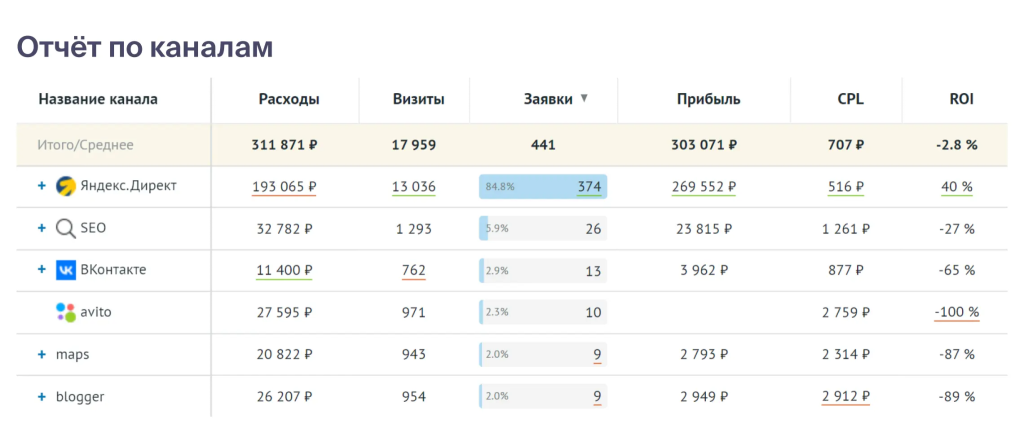 Пример отчёта по каналам