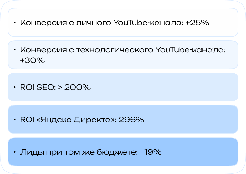 Результаты: конверсия с YouTube-каналов +25% и +30%, ROI SEO более 200%, ROI Яндекс Директа 296%, лиды +19%