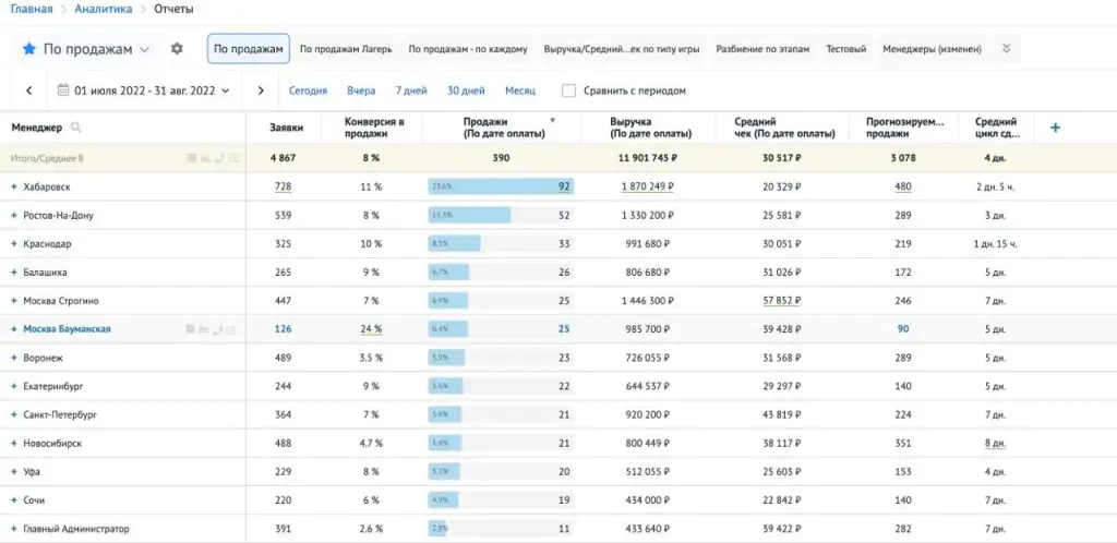 Пример сводного отчёта по всей сети CooknRun