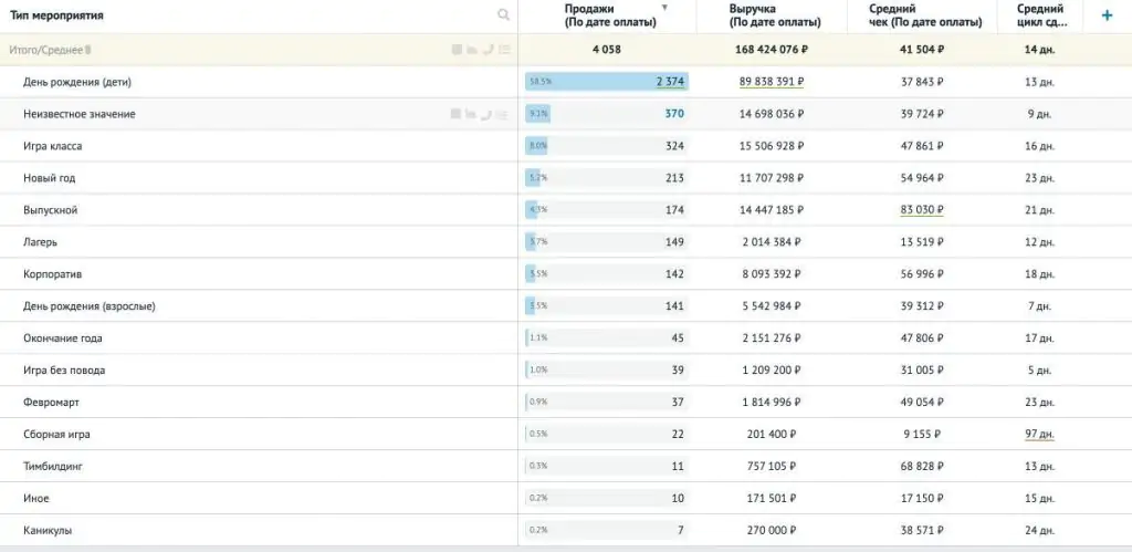 Отчёт по количеству проданных праздников, выручке и среднему чеку